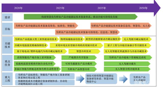 2025、2035、2050三步走,中国冷链未来30年发展规划